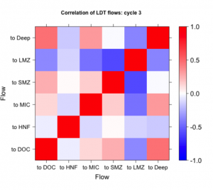 Figure 6: A levelplot indicating the correlation of the different fates of the LDT carbon in cycle 3. Red indicates a positive correlation while blue indicates a negative one. The flows included are <img decoding=