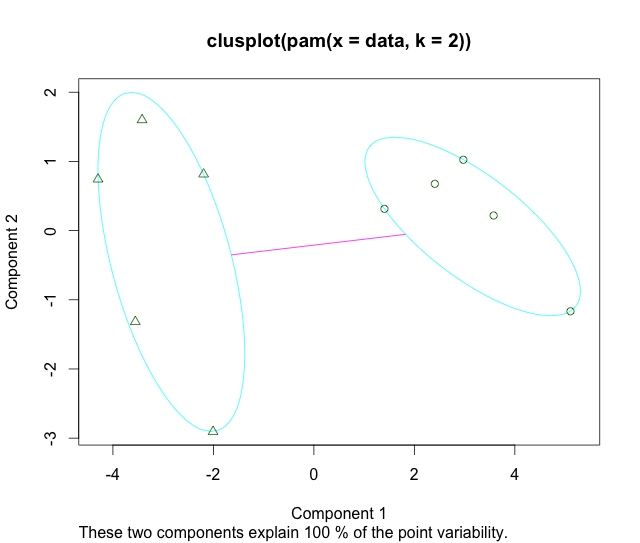 Figure 3. PAM output plotted with PCA axes.