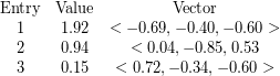 \[\begin{matrix}\text{Entry} &\text{Value} & \text{Vector} \\1 & 1.92 & <-0.69, -0.40,-0.60>\\2 & 0.94 & <0.04, -0.85, 0.53 \\ 3 & 0.15 & <0.72, -0.34,-0.60>\end{matrix}\]