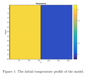 Initial temperature profile of domain.