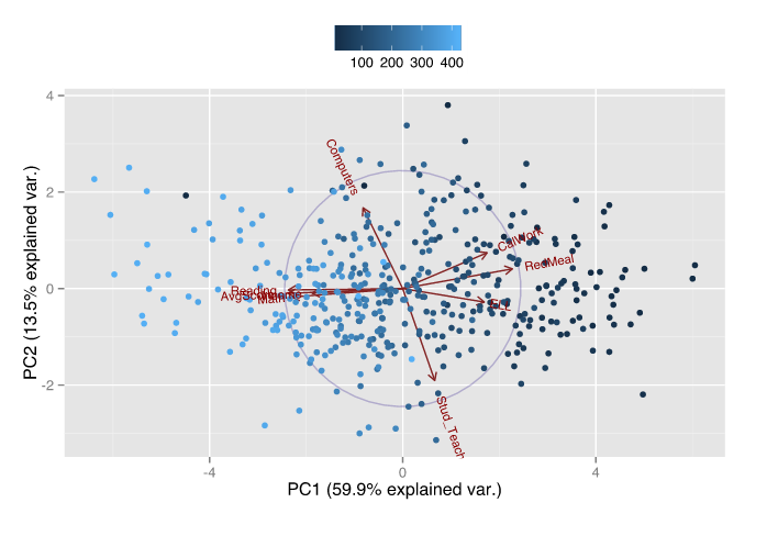 PCA plot showing student data with projection of original axes. 