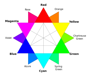 "RBG color wheel" by DanPMK at English Wikipedia. Licensed under CC BY-SA 3.0 via Wikimedia Commons.