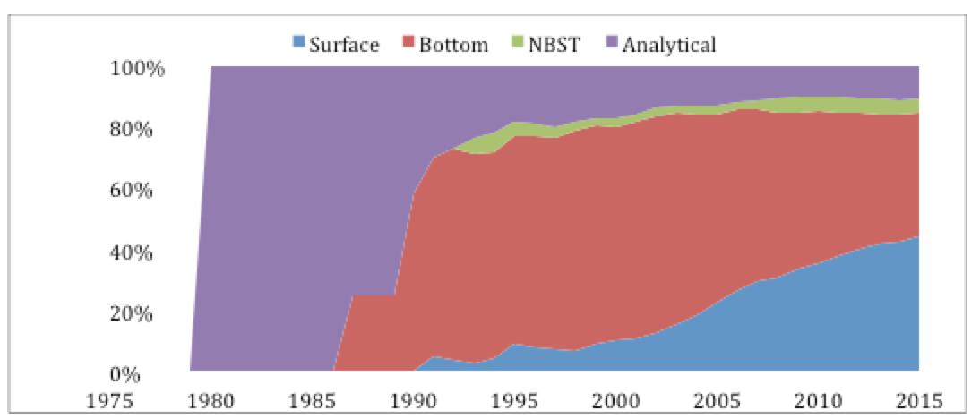 Figure 2. Proportion of articles published between 1975 to 2015 based on keyword search. Purple indicates Analytical articles, Green is for NBST, Red for bottom-tethered traps, and blue for surface-tethered.